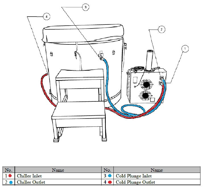 Diagram on how to connect the hose from chiller to the Sauna & Plunge Direct - Dynamic Cold Therapy Barrel 316 Ultra Stainless Steel Cold Plunge | DCT-B-042-USSPC | Outdoor/Indoor Use | WIFI-Enabled Chiller OptionalDCT-B-042-SSPC